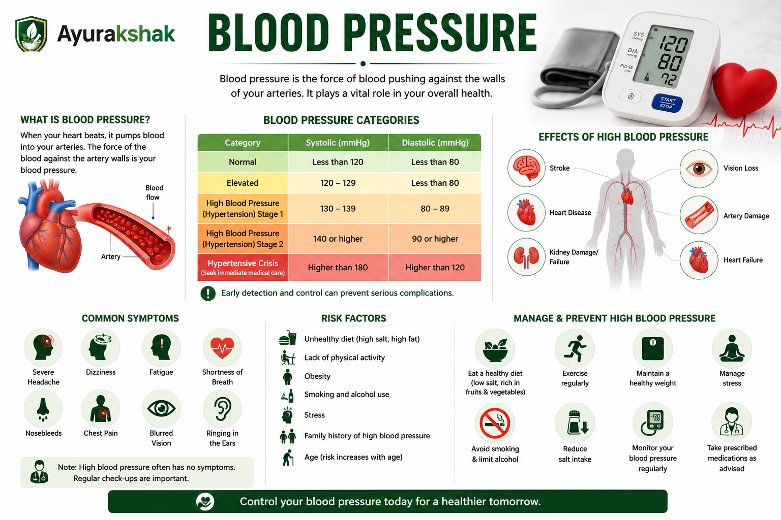 Blood Pressure — categories, effects of high blood pressure, risk factors and prevention tips